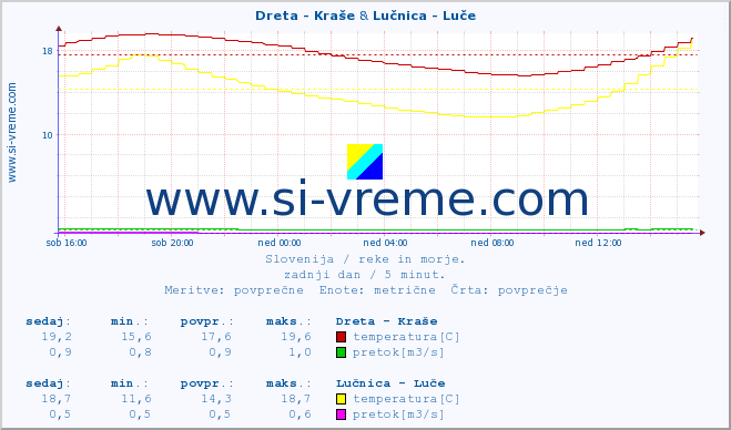 POVPREČJE :: Dreta - Kraše & Lučnica - Luče :: temperatura | pretok | višina :: zadnji dan / 5 minut.