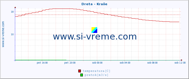 POVPREČJE :: Dreta - Kraše :: temperatura | pretok | višina :: zadnji dan / 5 minut.