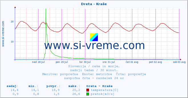 POVPREČJE :: Dreta - Kraše :: temperatura | pretok | višina :: zadnji teden / 30 minut.