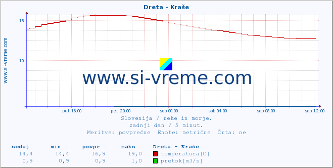 POVPREČJE :: Dreta - Kraše :: temperatura | pretok | višina :: zadnji dan / 5 minut.