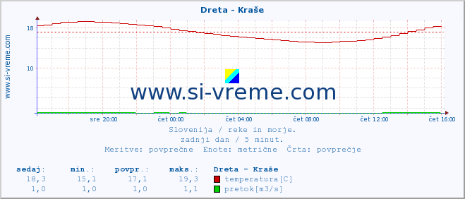 POVPREČJE :: Dreta - Kraše :: temperatura | pretok | višina :: zadnji dan / 5 minut.