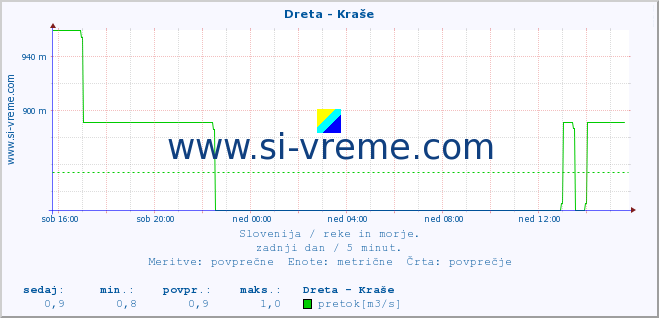 POVPREČJE :: Dreta - Kraše :: temperatura | pretok | višina :: zadnji dan / 5 minut.