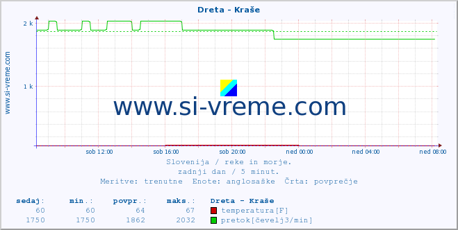 POVPREČJE :: Dreta - Kraše :: temperatura | pretok | višina :: zadnji dan / 5 minut.