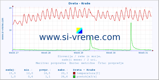 POVPREČJE :: Dreta - Kraše :: temperatura | pretok | višina :: zadnji mesec / 2 uri.