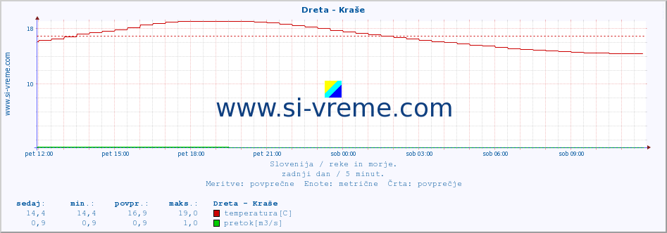 POVPREČJE :: Dreta - Kraše :: temperatura | pretok | višina :: zadnji dan / 5 minut.