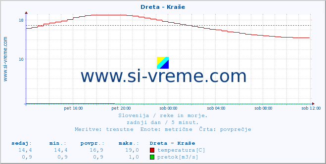 POVPREČJE :: Dreta - Kraše :: temperatura | pretok | višina :: zadnji dan / 5 minut.