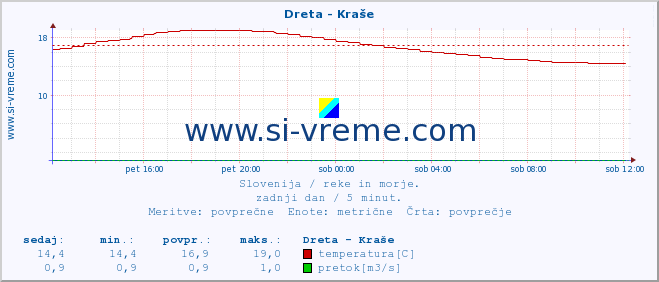 POVPREČJE :: Dreta - Kraše :: temperatura | pretok | višina :: zadnji dan / 5 minut.