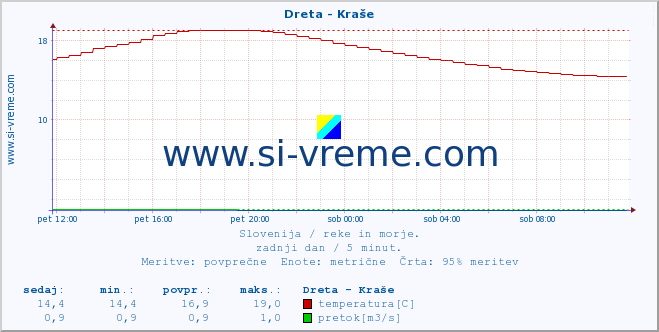 POVPREČJE :: Dreta - Kraše :: temperatura | pretok | višina :: zadnji dan / 5 minut.