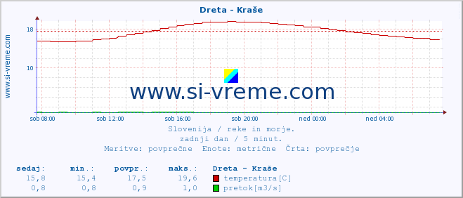 POVPREČJE :: Dreta - Kraše :: temperatura | pretok | višina :: zadnji dan / 5 minut.