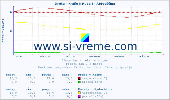 POVPREČJE :: Dreta - Kraše & Hubelj - Ajdovščina :: temperatura | pretok | višina :: zadnji dan / 5 minut.