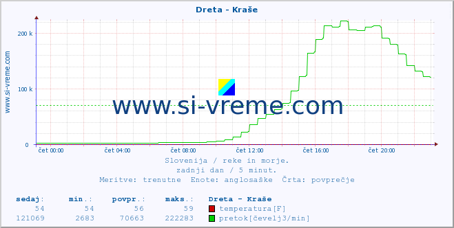 POVPREČJE :: Dreta - Kraše :: temperatura | pretok | višina :: zadnji dan / 5 minut.