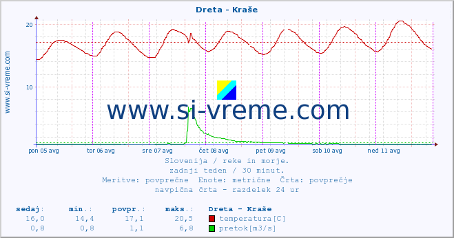 POVPREČJE :: Dreta - Kraše :: temperatura | pretok | višina :: zadnji teden / 30 minut.