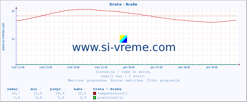 POVPREČJE :: Dreta - Kraše :: temperatura | pretok | višina :: zadnji dan / 5 minut.