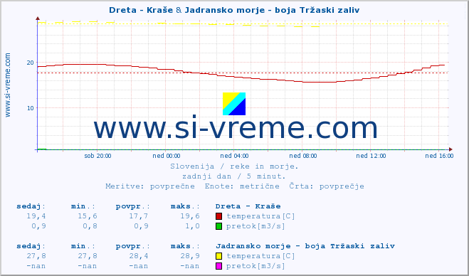 POVPREČJE :: Dreta - Kraše & Jadransko morje - boja Tržaski zaliv :: temperatura | pretok | višina :: zadnji dan / 5 minut.