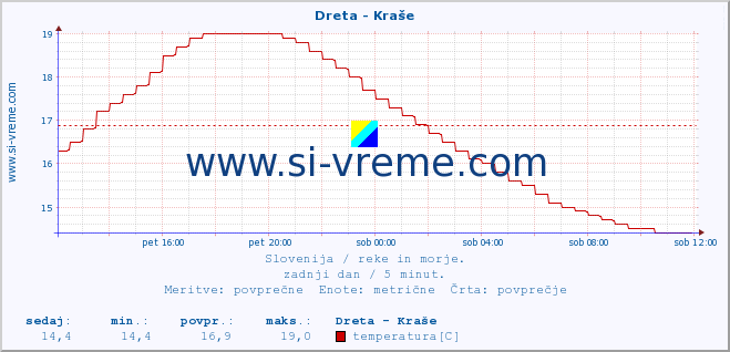 POVPREČJE :: Dreta - Kraše :: temperatura | pretok | višina :: zadnji dan / 5 minut.