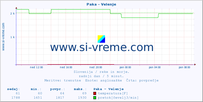 POVPREČJE :: Paka - Velenje :: temperatura | pretok | višina :: zadnji dan / 5 minut.