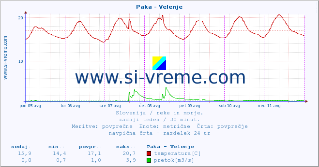 POVPREČJE :: Paka - Velenje :: temperatura | pretok | višina :: zadnji teden / 30 minut.