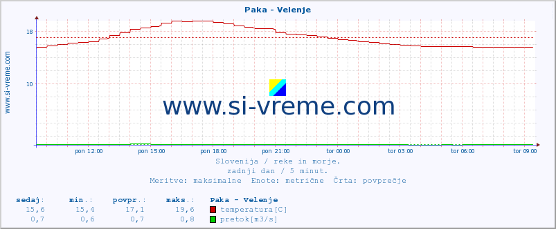 POVPREČJE :: Paka - Velenje :: temperatura | pretok | višina :: zadnji dan / 5 minut.