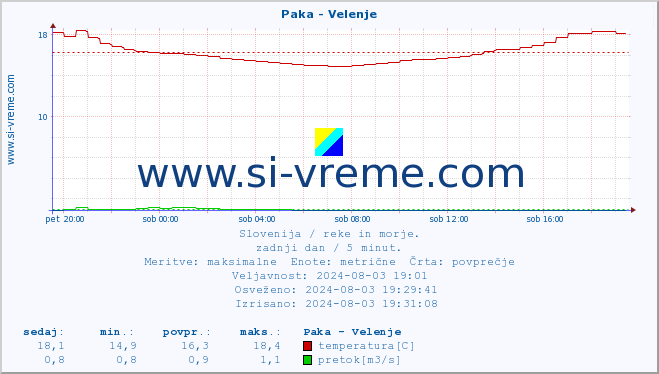 POVPREČJE :: Paka - Velenje :: temperatura | pretok | višina :: zadnji dan / 5 minut.