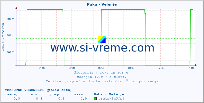 POVPREČJE :: Paka - Velenje :: temperatura | pretok | višina :: zadnji dan / 5 minut.