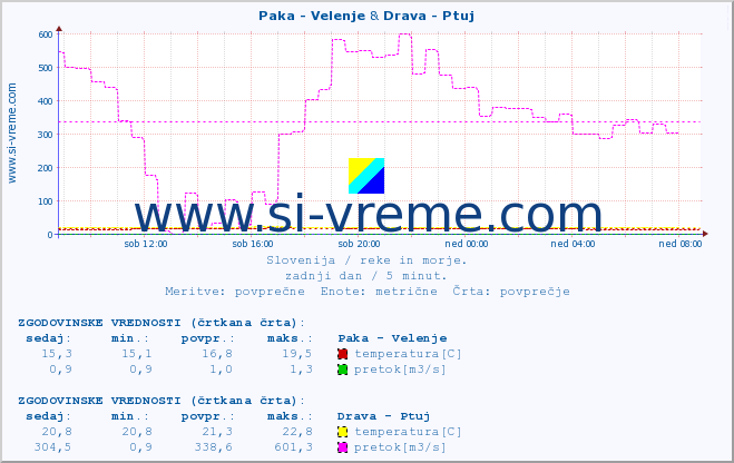 POVPREČJE :: Paka - Velenje & Drava - Ptuj :: temperatura | pretok | višina :: zadnji dan / 5 minut.