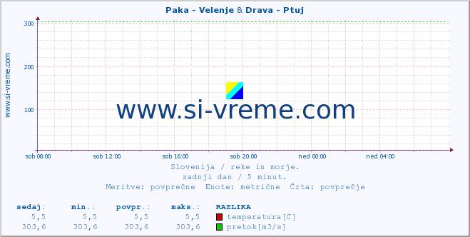 POVPREČJE :: Paka - Velenje & Drava - Ptuj :: temperatura | pretok | višina :: zadnji dan / 5 minut.