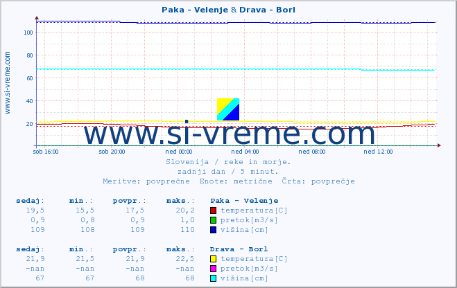 POVPREČJE :: Paka - Velenje & Drava - Borl :: temperatura | pretok | višina :: zadnji dan / 5 minut.