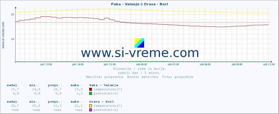 POVPREČJE :: Paka - Velenje & Drava - Borl :: temperatura | pretok | višina :: zadnji dan / 5 minut.