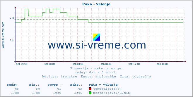 POVPREČJE :: Paka - Velenje :: temperatura | pretok | višina :: zadnji dan / 5 minut.