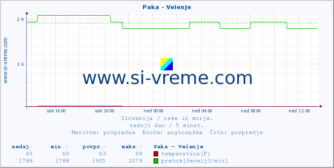 POVPREČJE :: Paka - Velenje :: temperatura | pretok | višina :: zadnji dan / 5 minut.