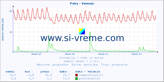 POVPREČJE :: Paka - Velenje :: temperatura | pretok | višina :: zadnji mesec / 2 uri.