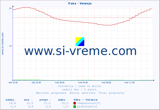 POVPREČJE :: Paka - Velenje :: temperatura | pretok | višina :: zadnji dan / 5 minut.