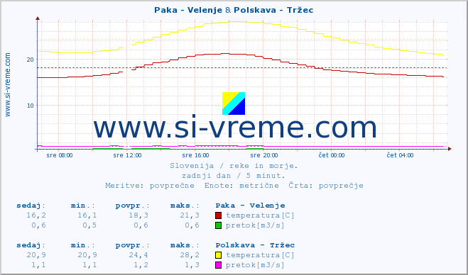 POVPREČJE :: Paka - Velenje & Polskava - Tržec :: temperatura | pretok | višina :: zadnji dan / 5 minut.