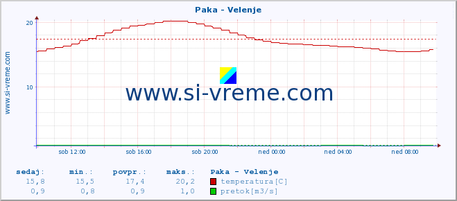 POVPREČJE :: Paka - Velenje :: temperatura | pretok | višina :: zadnji dan / 5 minut.