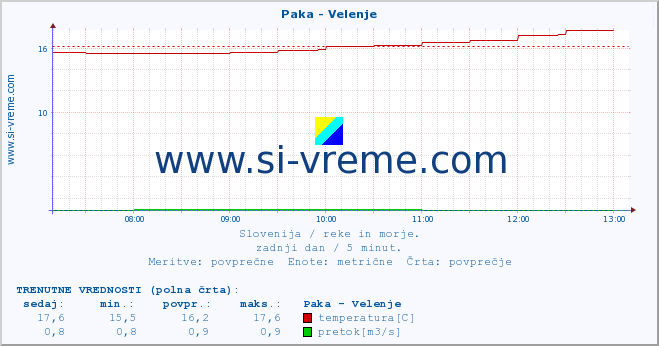 POVPREČJE :: Paka - Velenje :: temperatura | pretok | višina :: zadnji dan / 5 minut.