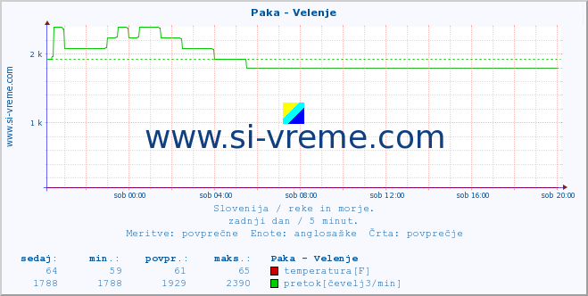 POVPREČJE :: Paka - Velenje :: temperatura | pretok | višina :: zadnji dan / 5 minut.