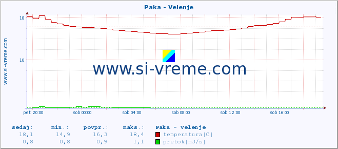 POVPREČJE :: Paka - Velenje :: temperatura | pretok | višina :: zadnji dan / 5 minut.