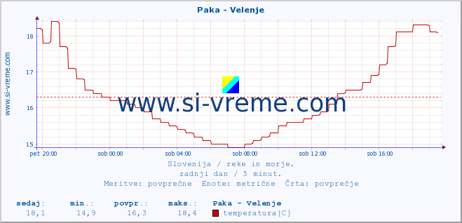 POVPREČJE :: Paka - Velenje :: temperatura | pretok | višina :: zadnji dan / 5 minut.