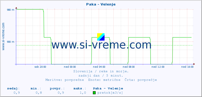 POVPREČJE :: Paka - Velenje :: temperatura | pretok | višina :: zadnji dan / 5 minut.