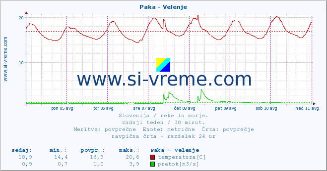 POVPREČJE :: Paka - Velenje :: temperatura | pretok | višina :: zadnji teden / 30 minut.