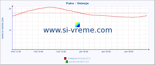 POVPREČJE :: Paka - Velenje :: temperatura | pretok | višina :: zadnji dan / 5 minut.