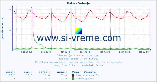 POVPREČJE :: Paka - Velenje :: temperatura | pretok | višina :: zadnji teden / 30 minut.