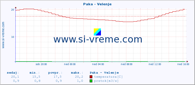 POVPREČJE :: Paka - Velenje :: temperatura | pretok | višina :: zadnji dan / 5 minut.