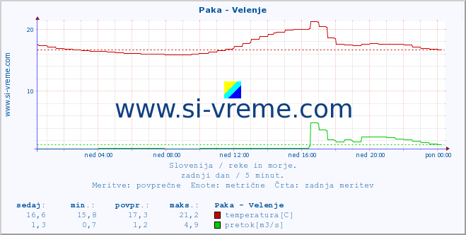 POVPREČJE :: Paka - Velenje :: temperatura | pretok | višina :: zadnji dan / 5 minut.