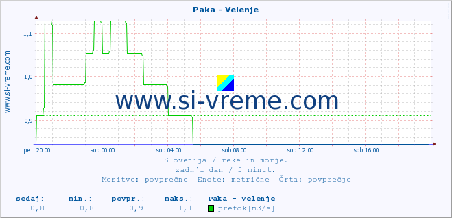 POVPREČJE :: Paka - Velenje :: temperatura | pretok | višina :: zadnji dan / 5 minut.