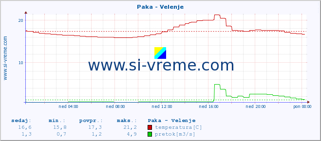 POVPREČJE :: Paka - Velenje :: temperatura | pretok | višina :: zadnji dan / 5 minut.