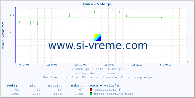 POVPREČJE :: Paka - Velenje :: temperatura | pretok | višina :: zadnji dan / 5 minut.