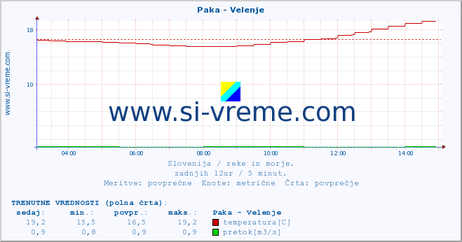 POVPREČJE :: Paka - Velenje :: temperatura | pretok | višina :: zadnji dan / 5 minut.