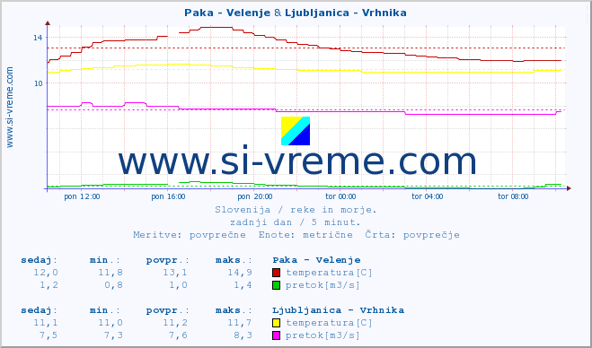 POVPREČJE :: Paka - Velenje & Ljubljanica - Vrhnika :: temperatura | pretok | višina :: zadnji dan / 5 minut.
