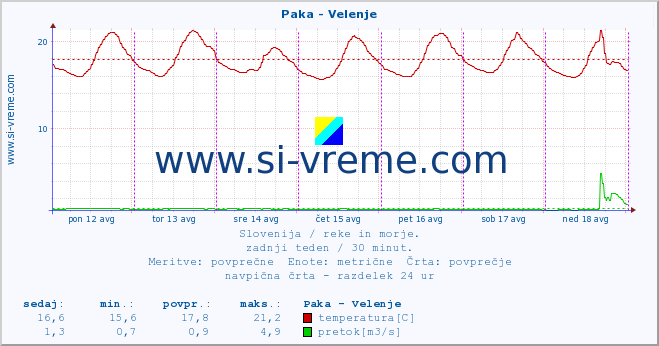 POVPREČJE :: Paka - Velenje :: temperatura | pretok | višina :: zadnji teden / 30 minut.